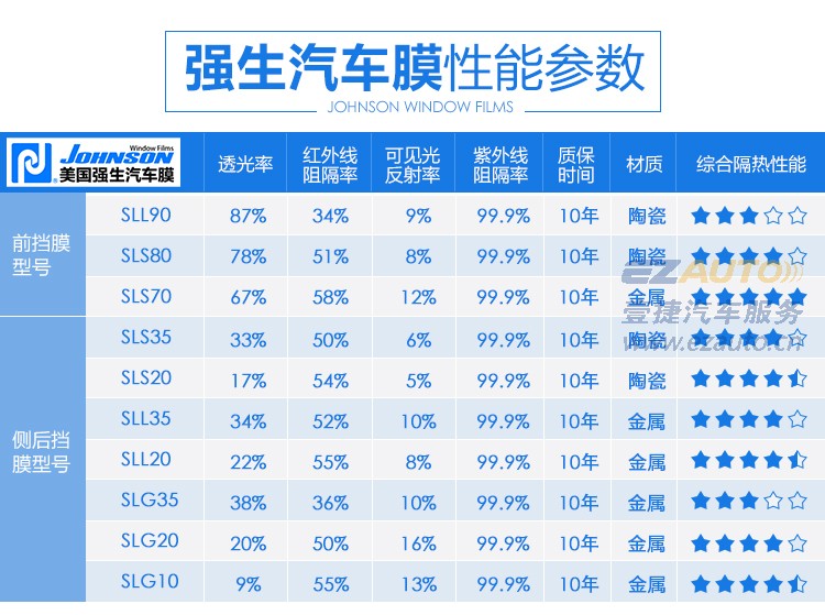 石家庄壹捷桥西店强生汽车玻璃膜奔驰强生太阳膜