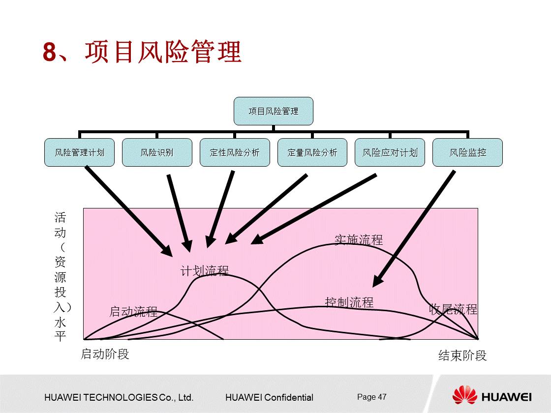 53页华为内部ppt解读项目管理知识!