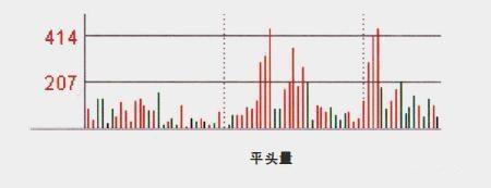 运用量峰选涨停牛股的奥秘，仅此一招吃遍整个股市