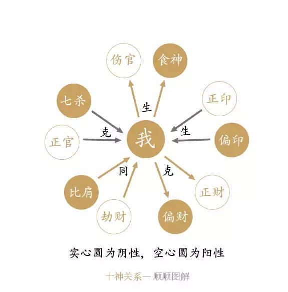 四柱中十神的入门知识,读透运势,姻缘密码!