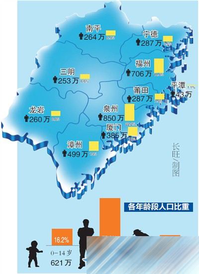 福建省人口_福建省人口分布图