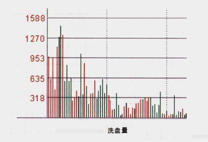 运用量峰选涨停牛股的奥秘，仅此一招吃遍整个股市