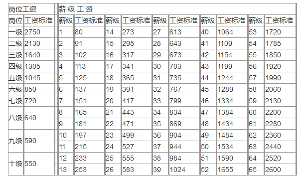 2017年机关事业单位涨工资方案最新政策 附表