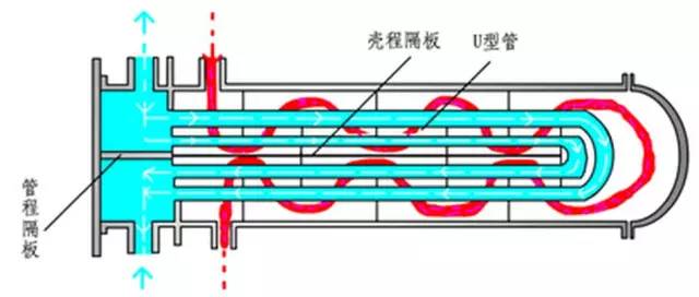 下图为带有补偿圈的固定管板式换热器.