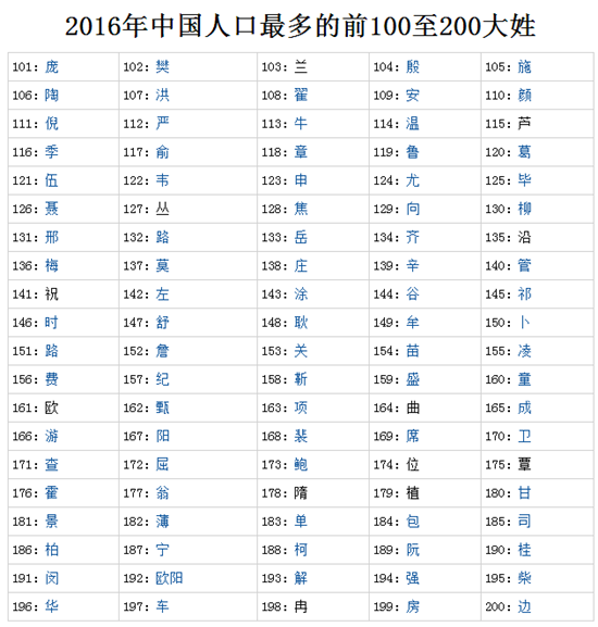 中国2016年最新姓氏人口数目的排名,由国务院人口普查办公室统计