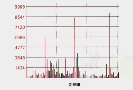 运用量峰选涨停牛股的奥秘，仅此一招吃遍整个股市