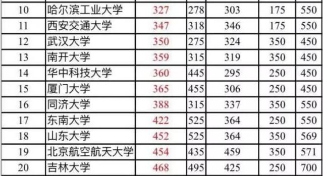 2017年中国高校在全球四大排行榜综合排名前