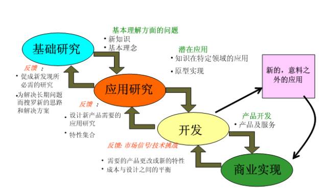 图 1 创新的非线性模型(四"巴斯德象限"理论对我国科研项目遴选的