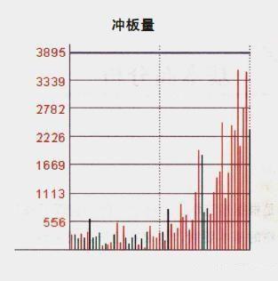 运用量峰选涨停牛股的奥秘，仅此一招吃遍整个股市