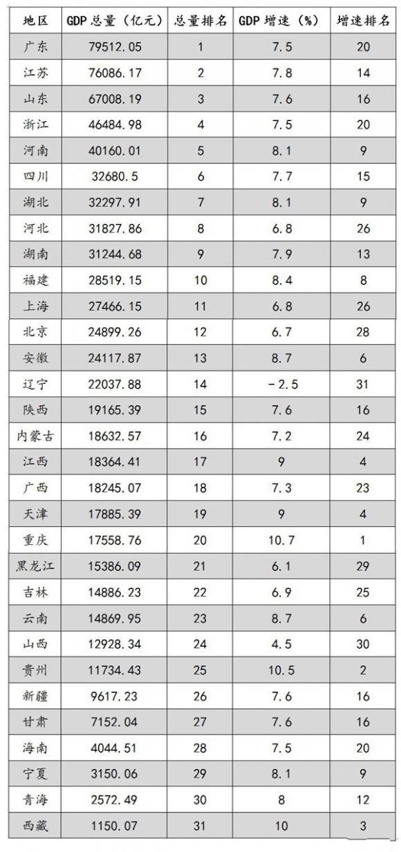 2021年31省gdp排名_31省份公布前三季度GDP数据 鄂琼京增速亮眼