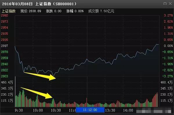 运用量峰选涨停牛股的奥秘，仅此一招吃遍整个股市