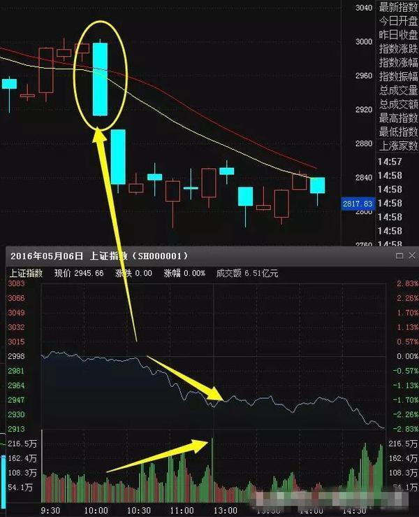 运用量峰选涨停牛股的奥秘，仅此一招吃遍整个股市