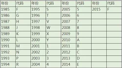 车辆识别码17个字符释义