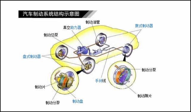 十分钟,让你成为汽车刹车系统专家:原理保养全解析