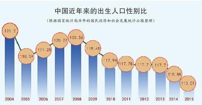 中国适婚人口有多少_中国人口对社会影响日显 2020年适婚男将比女多3000万人