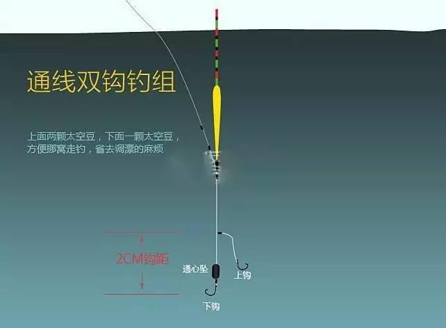 由单钩变成台钓的双钩,上面的辅钩直接绑在主线上,用立漂代替传统钓的