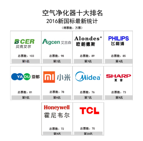 国内市场上符合新国标的空气净化器十大排名品牌(图1)