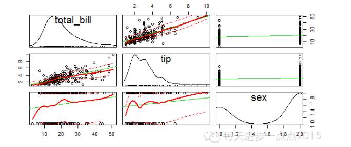 手把手教你使用ggplot2绘制散点图