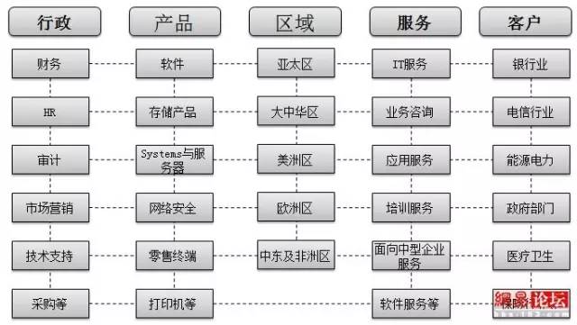 【荐读】ibm矩阵式的组织结构