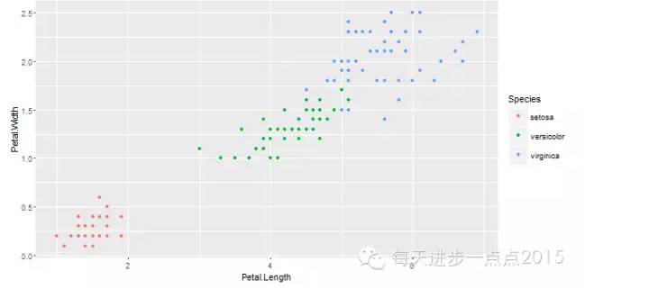 手把手教你使用ggplot2绘制散点图