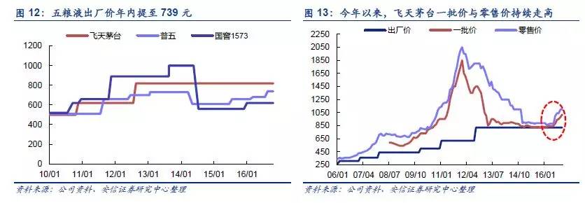 【安信研究】次高端白酒专题报告:次高端再迎最佳时间