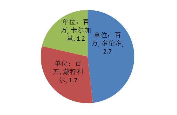 2016加拿大人口多少_生活在加拿大,对加拿大人口 你必须知道的这几点