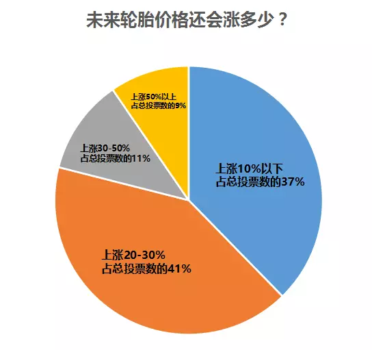 轮胎涨价潮下厂家、店主谁先顶不住？