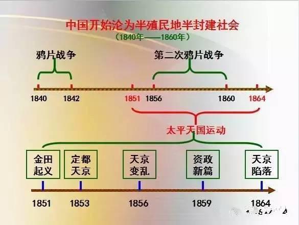 牛人学生整理:11张初中历史进程表!