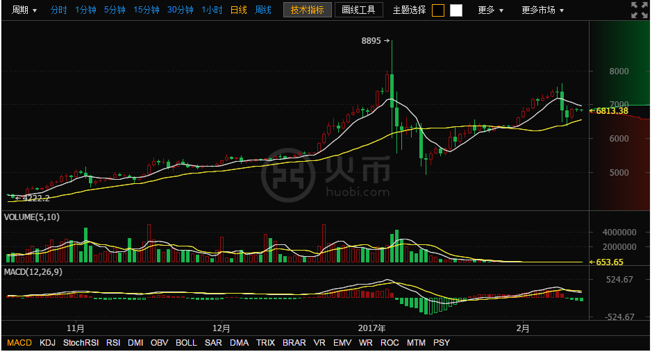 从火币网比特币日k线上,我们可以看见, 上周比特币价格在最初几天