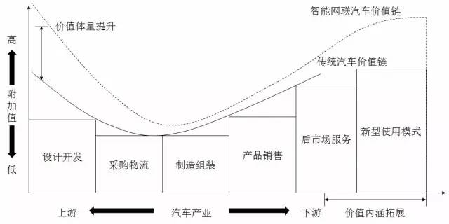 信息虚拟世界进行竞争,通过实体价值链和虚拟价值链开展价值创造活动