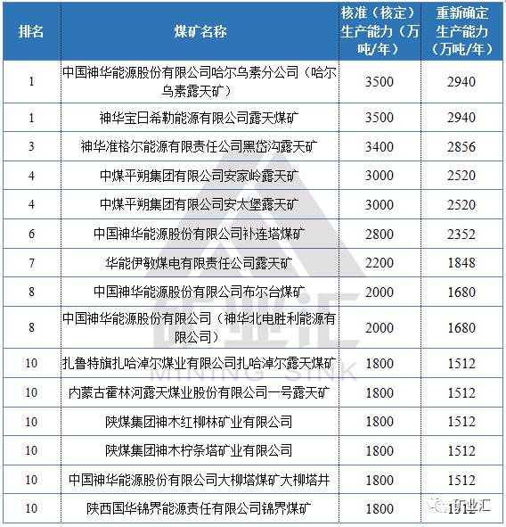 中国10大煤矿及所有千万吨煤矿,神木这几家上榜!