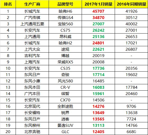 2017年1月中国汽车品牌销售排名