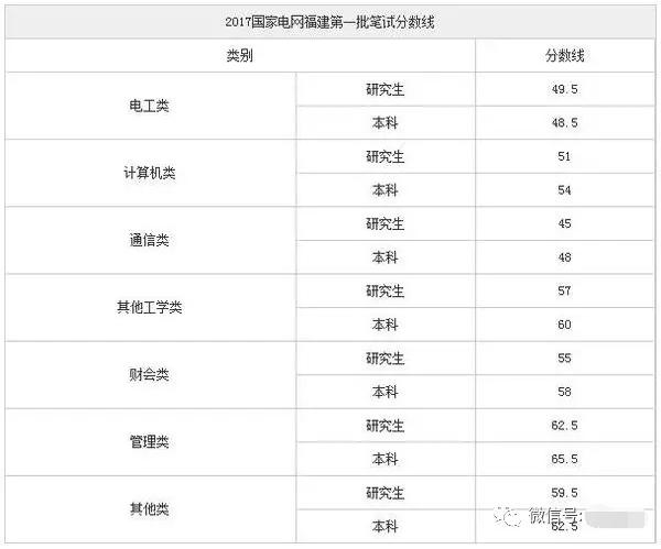 国家电网招聘考50分被录取，笔试都考什么？