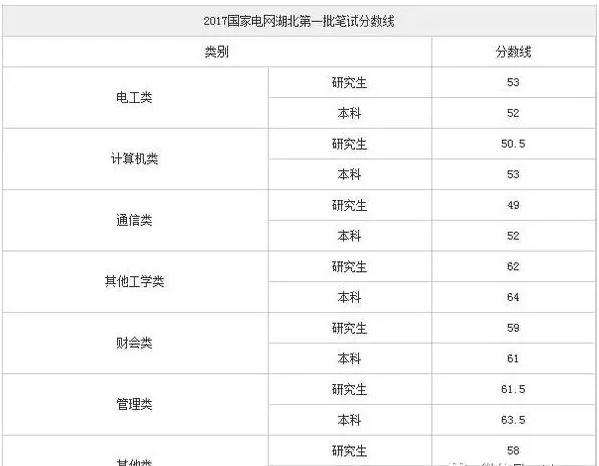 国家电网招聘考50分被录取，笔试都考什么？