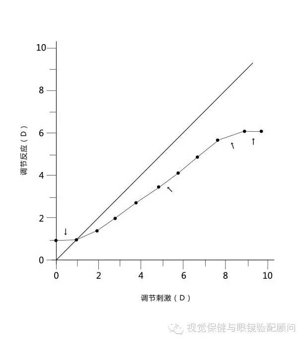 在40cm距离做测量时,多数人会表现为"调节滞后",而"调节超前"不多见.