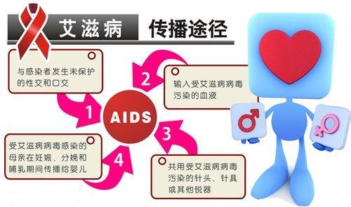 艾滋病的三大传播途径!