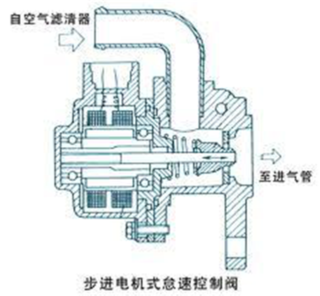 汽车 正文  大多数电喷发动机都采用步进电机型怠速水力控制阀,ecu