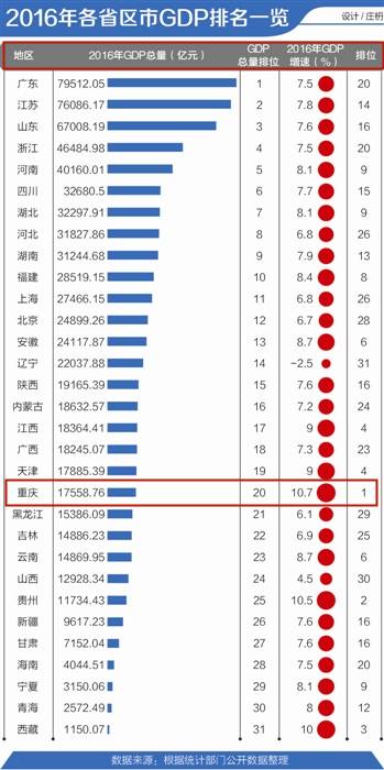 全国区县gdp排名_gdp全国排名