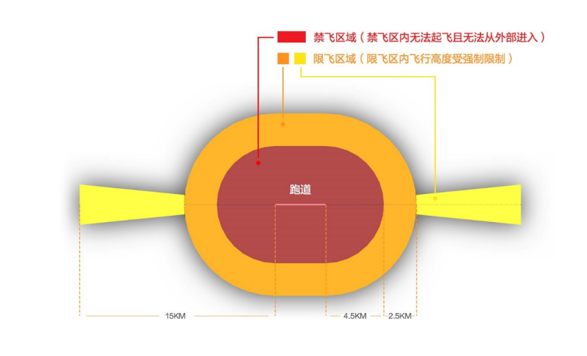 禁飞区防的不是无人机,是人心