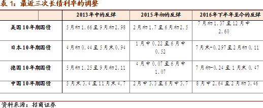 2013宏观经济走势_招商宏观中美长债利率走势的三个新动向——轩言·数语系列...