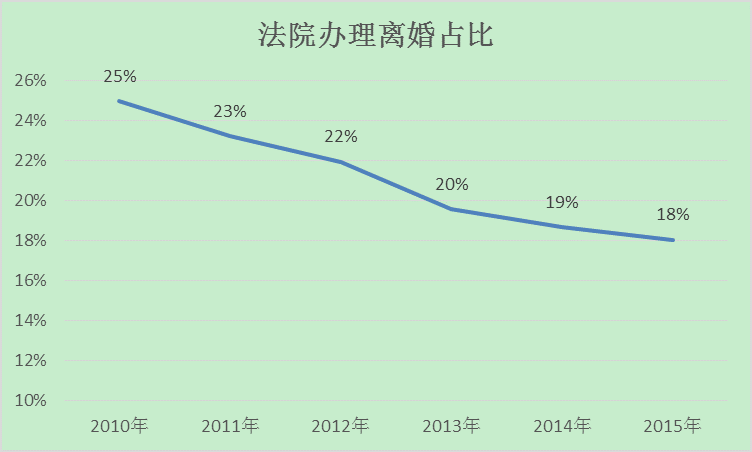 婚姻人口_人口普查图片