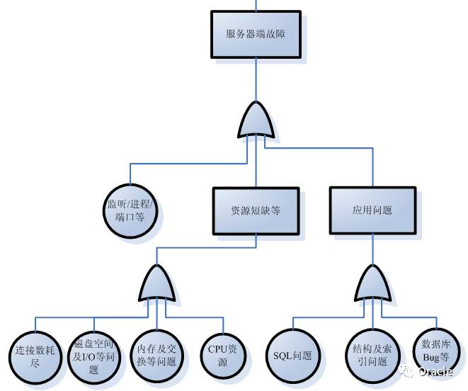 故障树分析法在数据库诊断分析中的应用