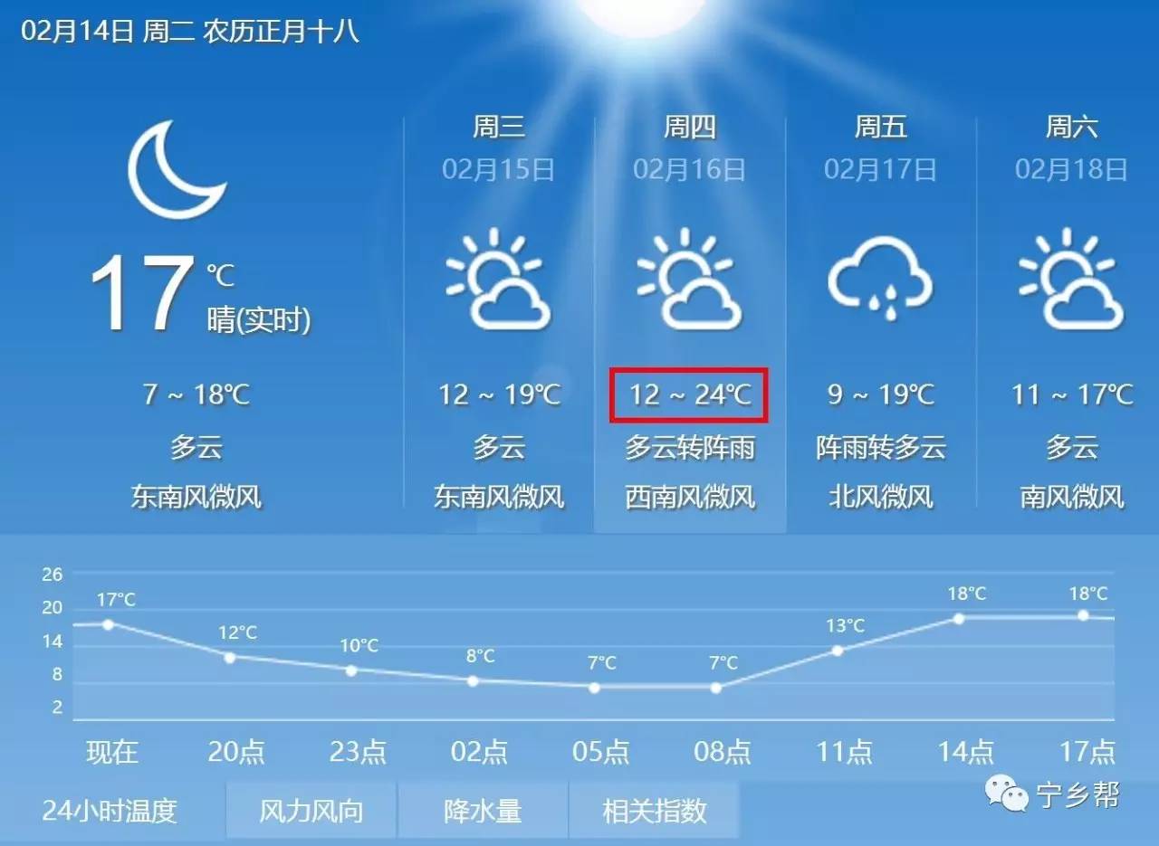 宁乡这周气温飙至24℃!除此之外,还有一个坏消息.