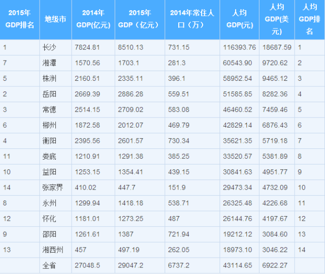 湖南gdp榜单_湖南市州GDP排行榜公布, 快来看看常德排第几(2)