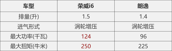 互联网基因能否撼动销量王荣威i6挑战大众朗逸