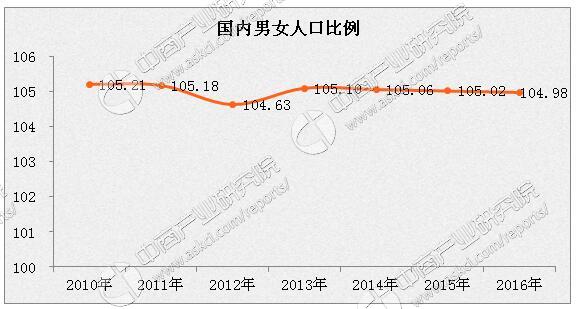 2016年新生人口_数据传真丨2018年全国总人口接近14亿(2)