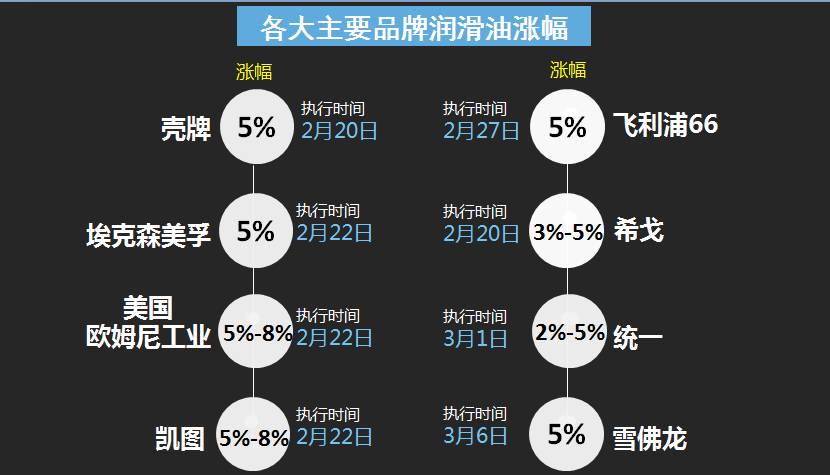 各大品牌近日执行最新上调价格 润滑油行业迎来拐点?