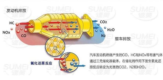 汽车动力不足、油耗增加？其实是三元催化器惹的祸