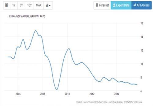 中国债务总额 gdp_中国gdp增长图