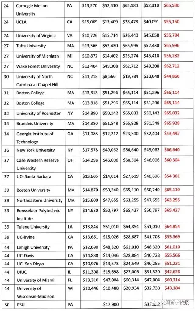 美国TOP50大学留学花费一览,比学费涨的更触